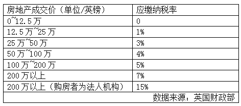 英國全面改革房地產印花稅