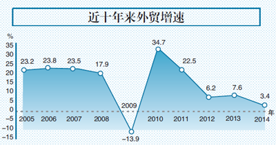 外貿增長連續三年未達標 專家：五到十年才能見成效