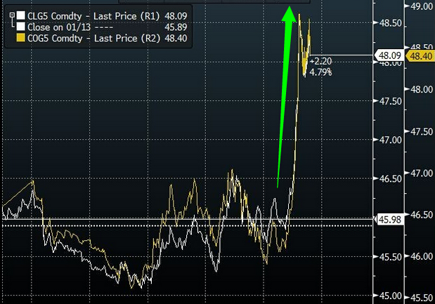 油價出現火箭升空上漲模式 30分鐘飆漲近5%