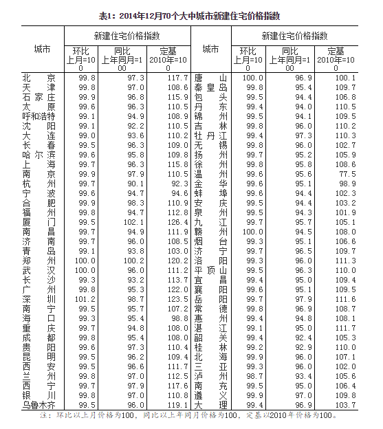 內地70城房價環(huán)比上漲 此前連續(xù)三月不漲