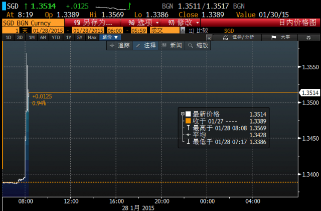 新加坡緊急加入貨幣大戰 新元創3年半最大跌幅