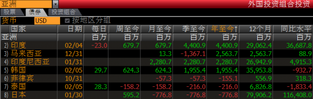 美聯儲或無望加息 大量投資者涌向亞洲