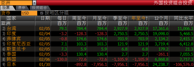 美聯儲或無望加息 大量投資者涌向亞洲