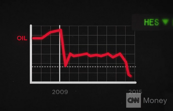 美媒：美國改變了“油”戲規則 油價將下20美元