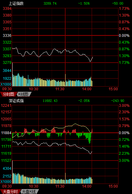 降息利好曇花一現(xiàn) 滬深兩市低開低走