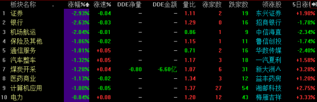 降息利好曇花一現(xiàn) 滬深兩市低開低走