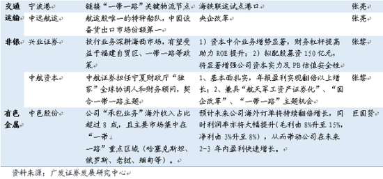 廣發:“一帶一路”規劃將亮相 13股有望受益