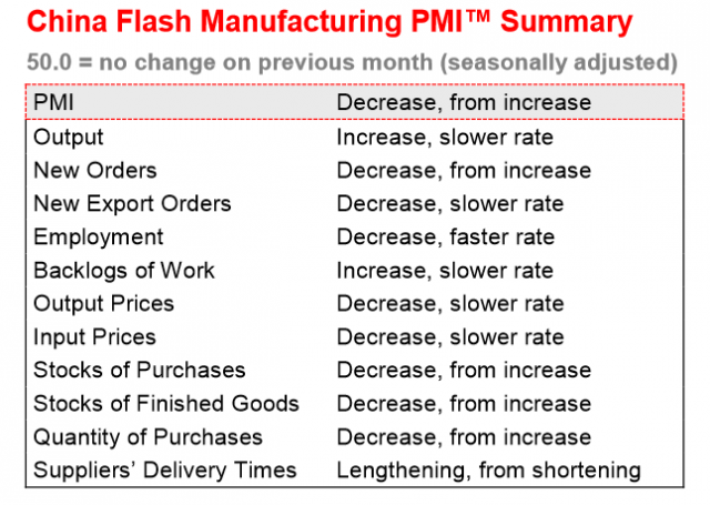 匯豐中國3月制造業PMI初值意外大跌至50以下 創11個月最低