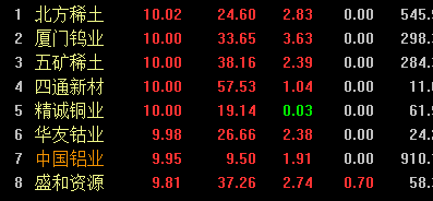 六家稀土集團(tuán)整合重組方案獲批 個股掀漲停潮