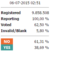希臘公投否決國際救助方案 退歐恐懼致風(fēng)險(xiǎn)資產(chǎn)下跌