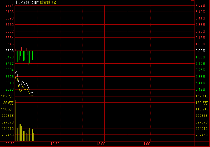 滬指開盤創新低暴跌超7% 失守3300點
