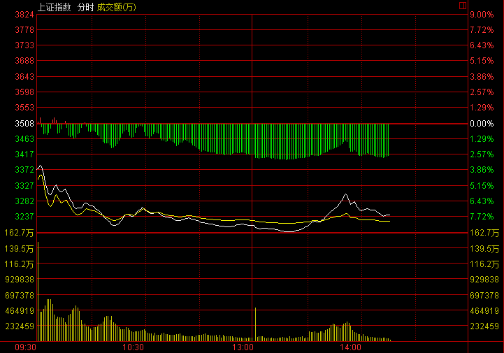 A股迎史上“開門黑” 滬指再創(chuàng)8年來單日最大跌幅!