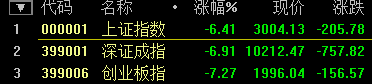 滬指大跌7.63%！盡失3000點關(guān)口 兩桶油雙雙跌停