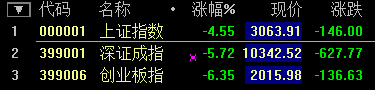 滬指大跌7.63%！盡失3000點關(guān)口 兩桶油雙雙跌停