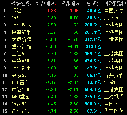 滬指大跌7.63%！盡失3000點關(guān)口 兩桶油雙雙跌停