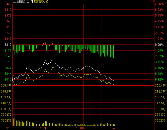 滬指大跌7.63%！盡失3000點關(guān)口 兩桶油雙雙跌停