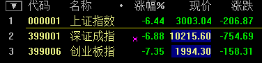 滬指大跌7.63%！盡失3000點關(guān)口 兩桶油雙雙跌停