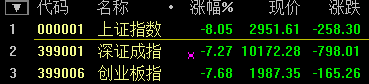 滬指大跌7.63%！盡失3000點關(guān)口 兩桶油雙雙跌停