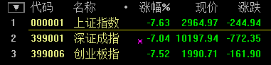 滬指大跌7.63%！盡失3000點關(guān)口 兩桶油雙雙跌停
