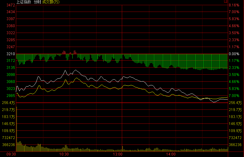 滬指大跌7.63%！盡失3000點關(guān)口 兩桶油雙雙跌停