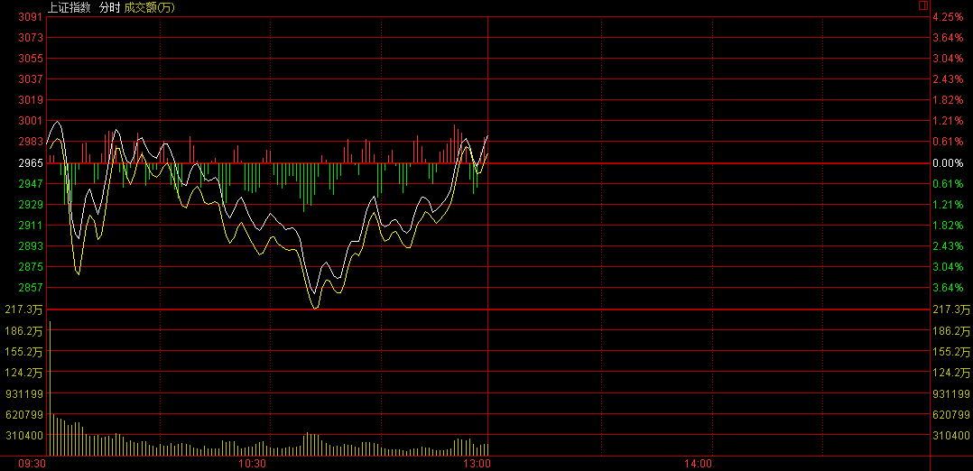 滬指尾盤翻綠跌超1% 深成指跌破1萬點 創業板大跌超5%