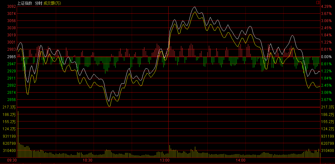 滬指尾盤翻綠跌超1% 深成指跌破1萬點 創業板大跌超5%