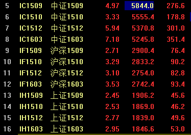 金融股大爆發(fā) 滬指尾盤暴漲5.34% 結(jié)束五連陰！