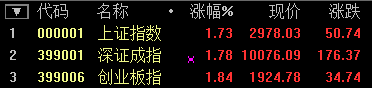 金融股大爆發(fā) 滬指尾盤暴漲5.34% 結(jié)束五連陰！