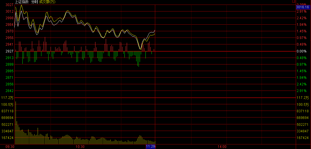 金融股大爆發(fā) 滬指尾盤暴漲5.34% 結(jié)束五連陰！