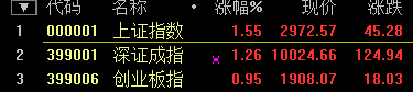 金融股大爆發(fā) 滬指尾盤暴漲5.34% 結(jié)束五連陰！
