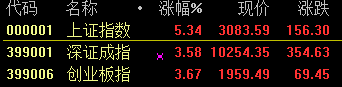金融股大爆發(fā) 滬指尾盤暴漲5.34% 結(jié)束五連陰！