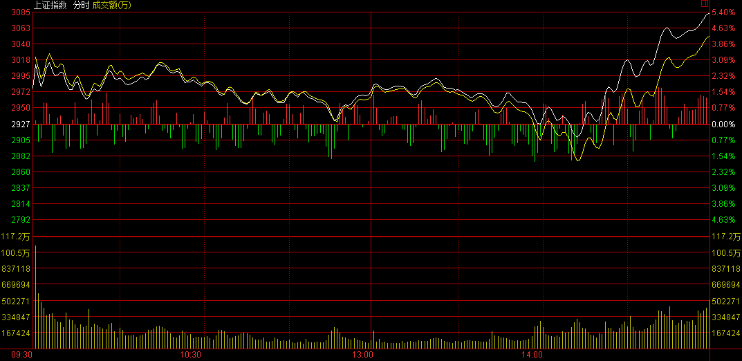 金融股大爆發(fā) 滬指尾盤暴漲5.34% 結(jié)束五連陰！