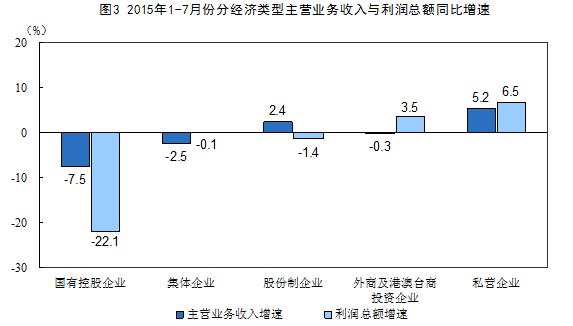 統計局：前7月中國規模以上工業企業利潤總額同比降1%