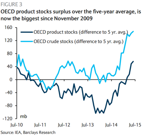 巴克萊：油價大漲只是“曇花一現”