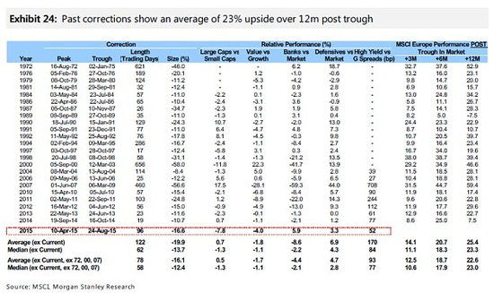摩根士丹利：全球股市09年來首現全線買入信號