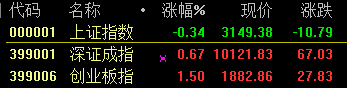 A股“休市”3天后：滬指尾盤跳水 跌幅2.52%