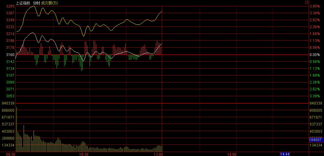 A股“休市”3天后：滬指尾盤跳水 跌幅2.52%