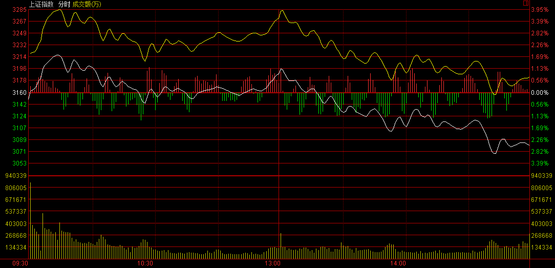 A股“休市”3天后：滬指尾盤跳水 跌幅2.52%