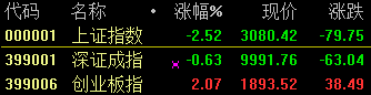 A股“休市”3天后：滬指尾盤跳水 跌幅2.52%