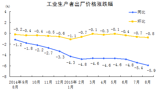 國家統計局：8月份PPI同比下降5.9%