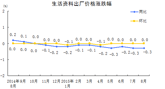 國家統計局：8月份PPI同比下降5.9%
