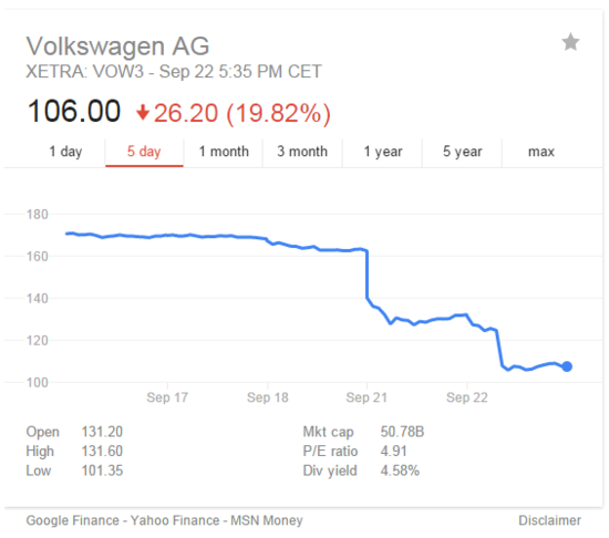 大眾汽車股價遭遇“車禍” 市值2天蒸發(fā)逾兩千億