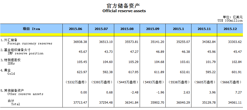 央行：中國12月外匯儲備33303.62億美元 
