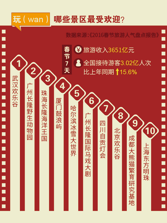 【圖解】數(shù)字中度過的2016春節(jié)