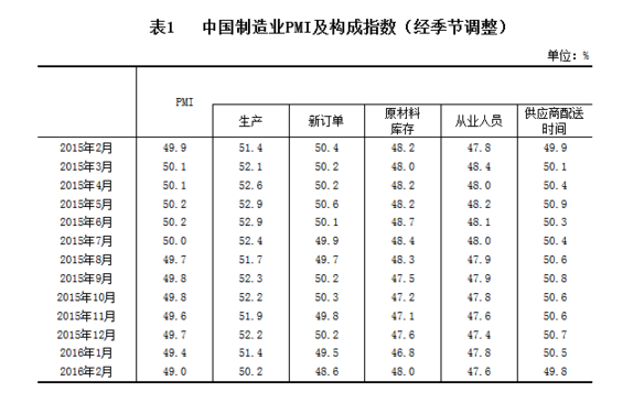國家統計局公布2月中國制造業采購經理指數