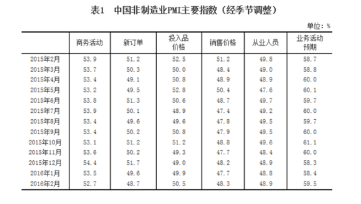 中國2月非制造業商務活動指數為52.7%