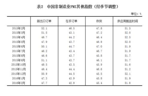 中國2月非制造業商務活動指數為52.7%
