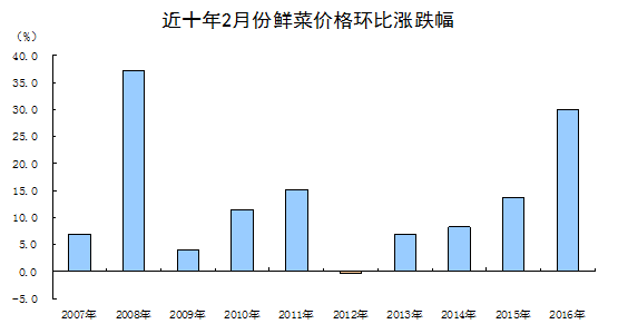 統計局解讀2016年2月份CPI、PPI數據