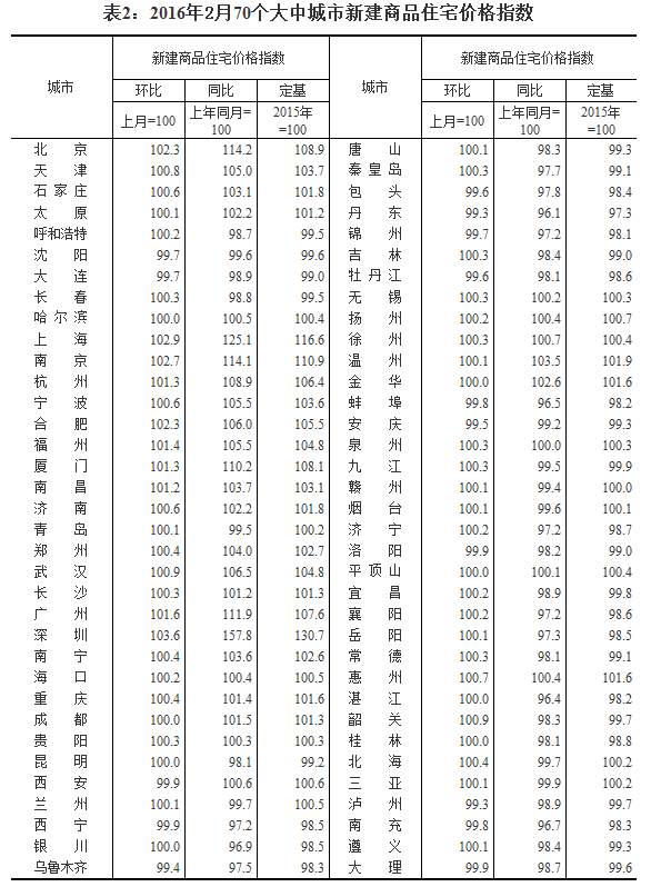 國家統計局公布2016年2月70個大中城市住宅銷售價格變動情況