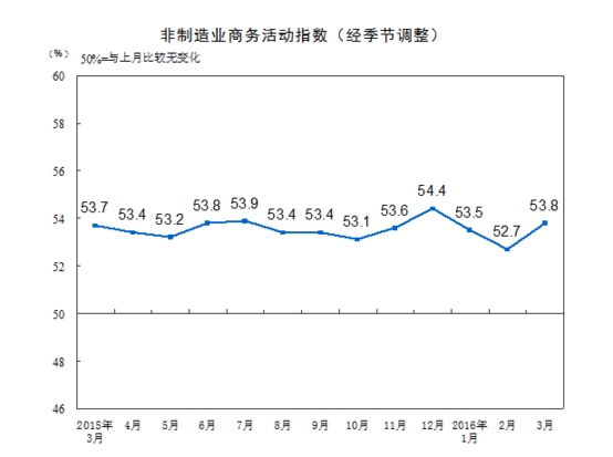 統計局:2016年3月中國非制造業商務活動指數為53.8%
